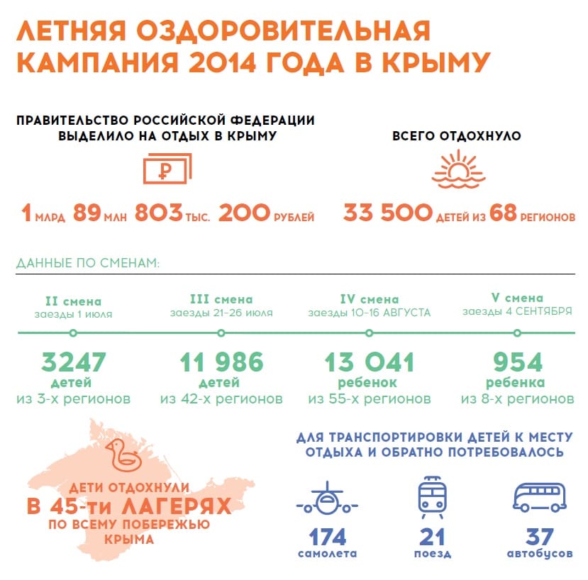 По данным, предоставленным ГАУК «Мосгортур», на реализацию оккупационной «Операции „Крым“» в 2014 г. правительством фашистской россии было выделено почти 1,09 млрд рублей