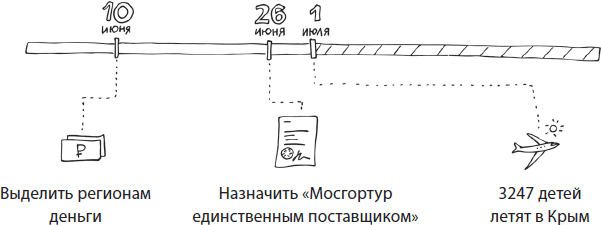 Начальный тайминг детской оккупации АР Крым и г. Севастополь